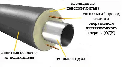 Трубы ППУ с ОДК 